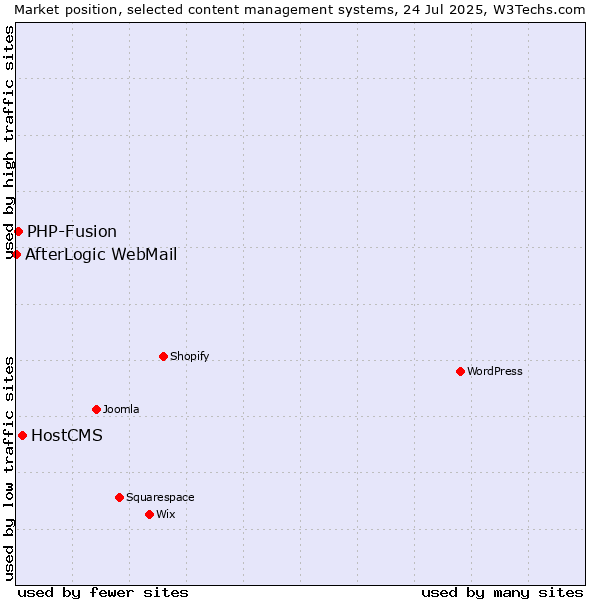 Market position of HostCMS vs. PHP-Fusion vs. AfterLogic WebMail