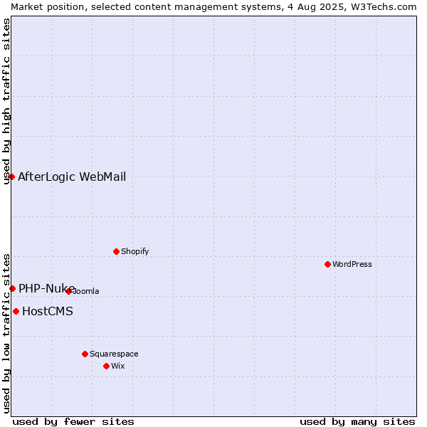 Market position of HostCMS vs. PHP-Nuke vs. AfterLogic WebMail