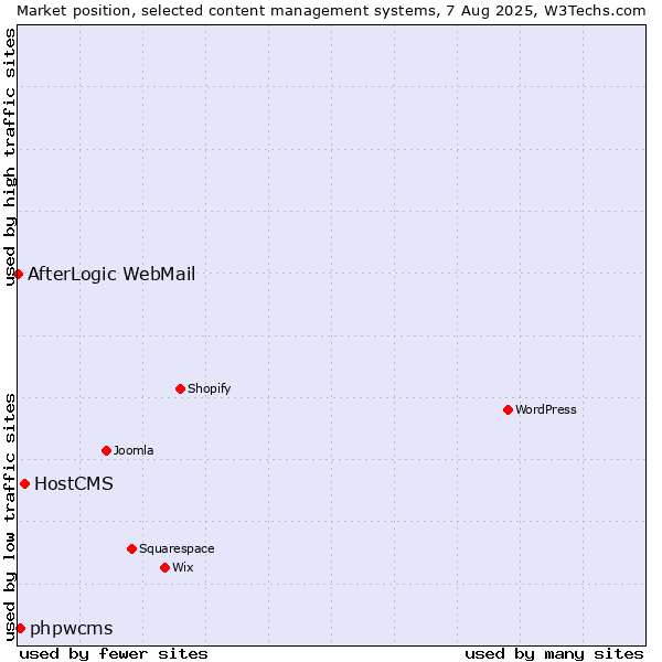 Market position of HostCMS vs. phpwcms vs. AfterLogic WebMail