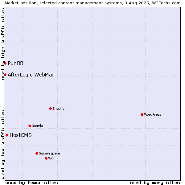 Market position of HostCMS vs. PunBB vs. AfterLogic WebMail