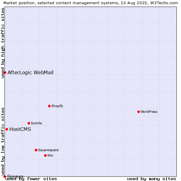Market position of HostCMS vs. AfterLogic WebMail vs. Spress