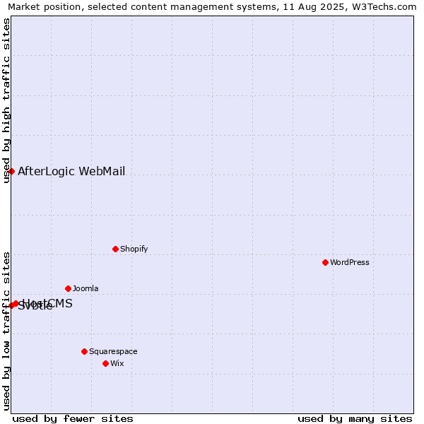 Market position of HostCMS vs. AfterLogic WebMail vs. Svbtle