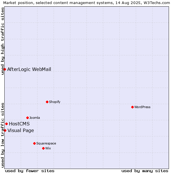 Market position of HostCMS vs. Visual Page vs. AfterLogic WebMail
