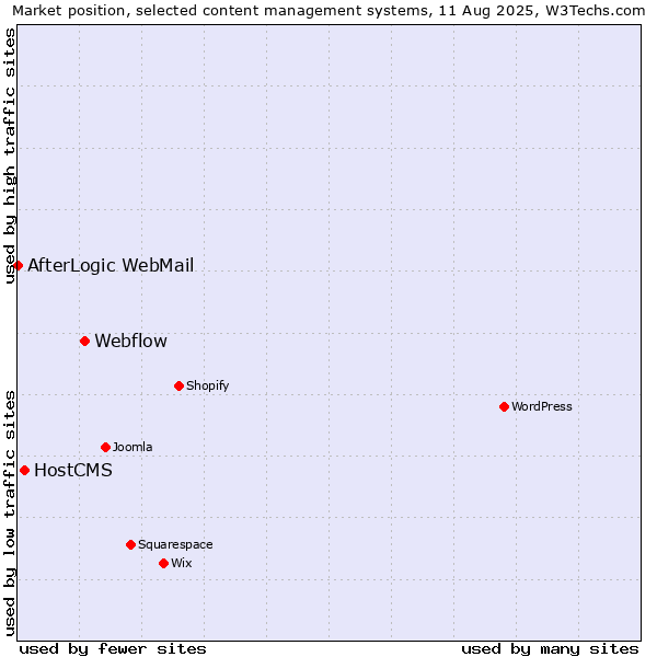 Market position of Webflow vs. HostCMS vs. AfterLogic WebMail