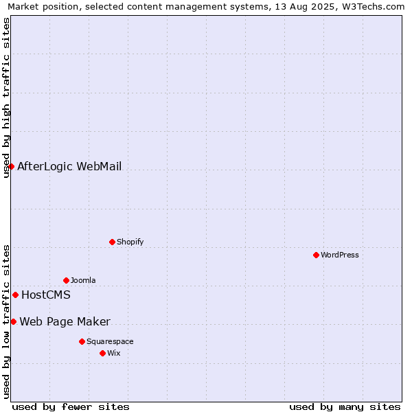 Market position of HostCMS vs. Web Page Maker vs. AfterLogic WebMail