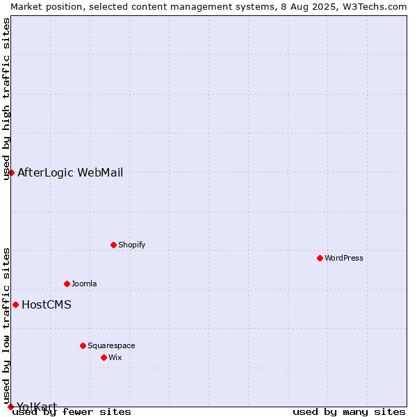 Market position of HostCMS vs. AfterLogic WebMail vs. Yo!Kart