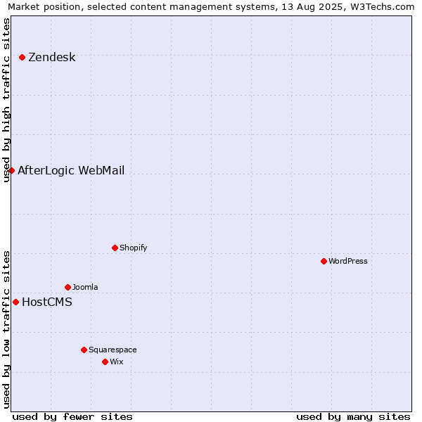 Market position of Zendesk vs. HostCMS vs. AfterLogic WebMail
