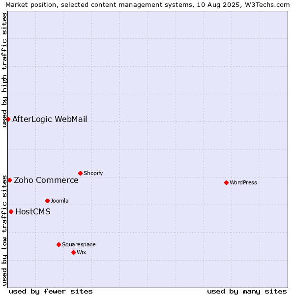 Market position of HostCMS vs. Zoho Commerce vs. AfterLogic WebMail
