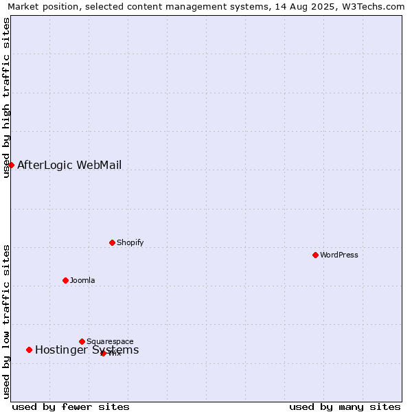 Market position of Hostinger Systems vs. AfterLogic WebMail