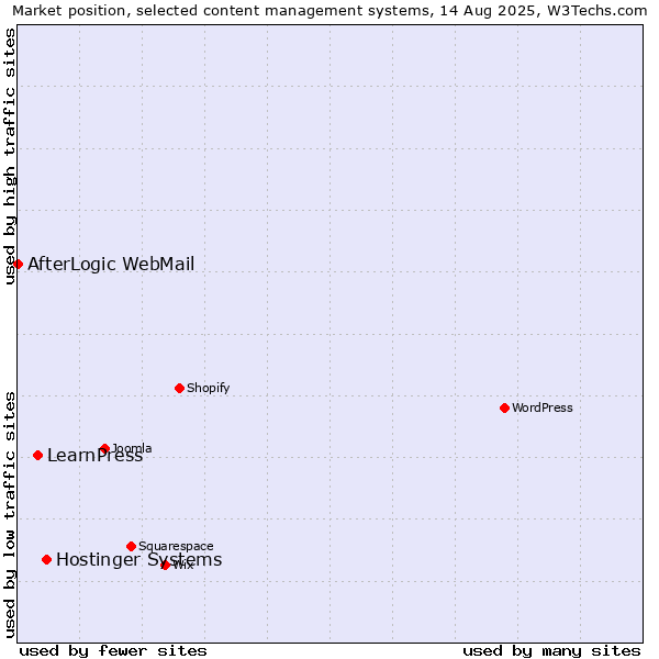 Market position of Hostinger Systems vs. LearnPress vs. AfterLogic WebMail