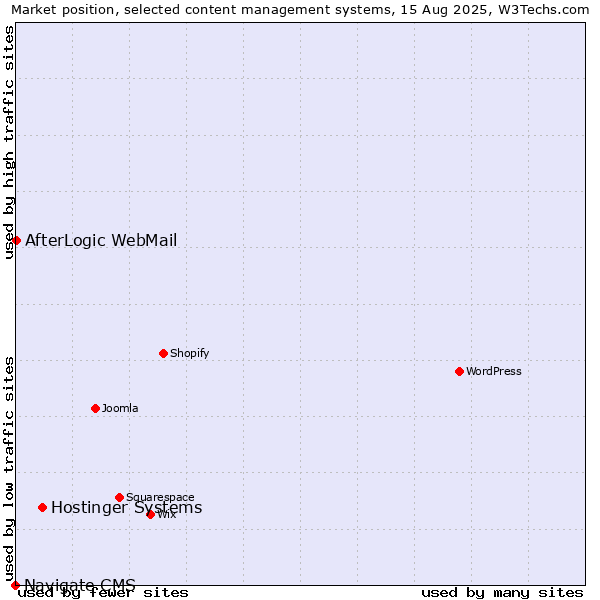 Market position of Hostinger Systems vs. AfterLogic WebMail vs. Navigate CMS