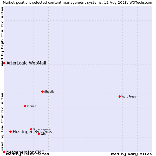 Market position of Hostinger Systems vs. AfterLogic WebMail vs. Netgenerator CMS