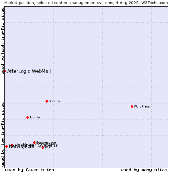 Market position of Hostinger Systems vs. NetObjects vs. AfterLogic WebMail