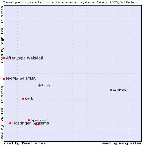 Market position of Hostinger Systems vs. NetPlanet iCMS vs. AfterLogic WebMail