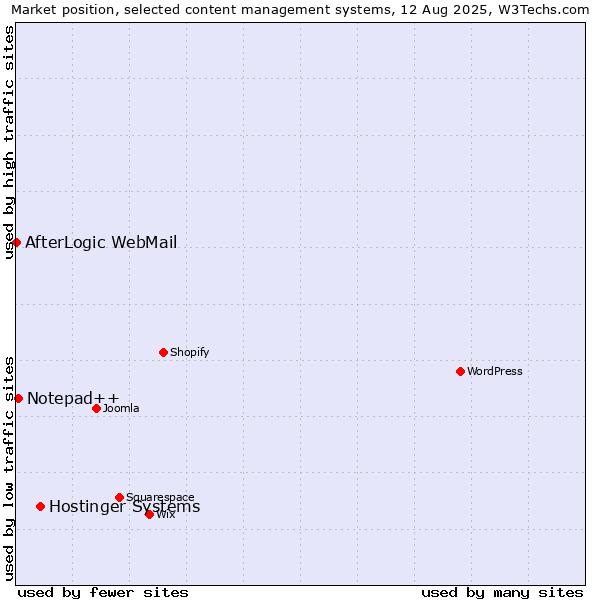 Market position of Hostinger Systems vs. Notepad++ vs. AfterLogic WebMail