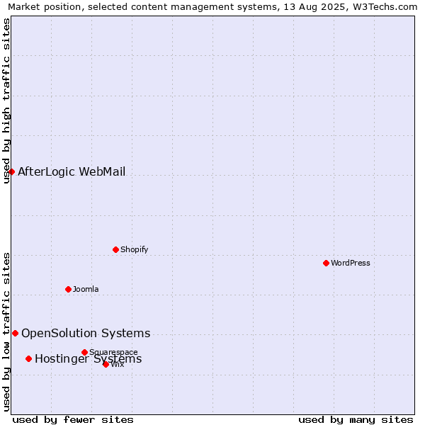 Market position of Hostinger Systems vs. OpenSolution Systems vs. AfterLogic WebMail