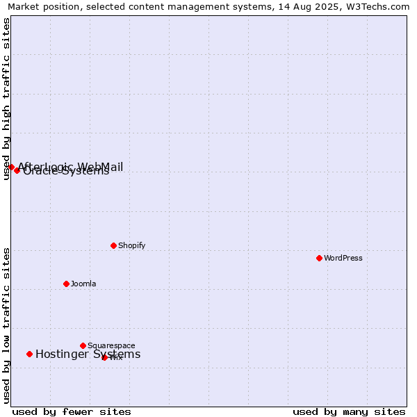 Market position of Hostinger Systems vs. Oracle Systems vs. AfterLogic WebMail
