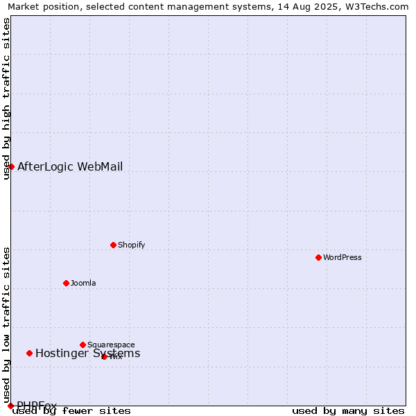 Market position of Hostinger Systems vs. AfterLogic WebMail vs. PHPFox