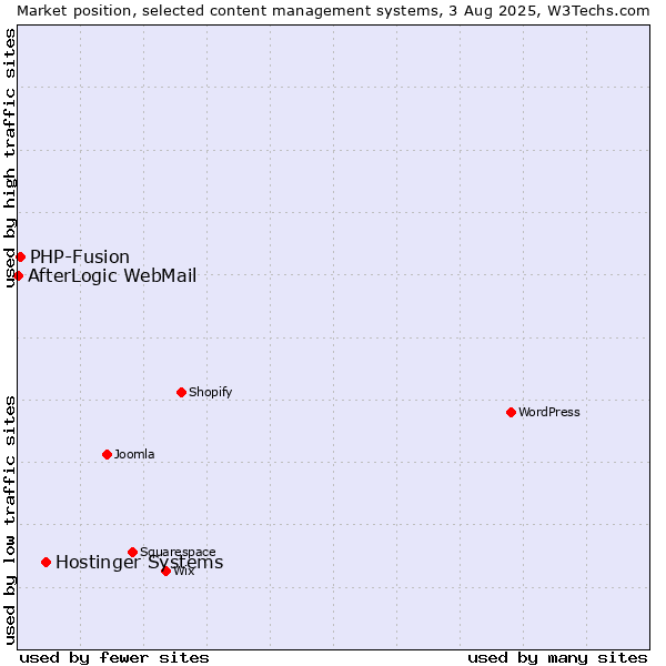 Market position of Hostinger Systems vs. PHP-Fusion vs. AfterLogic WebMail