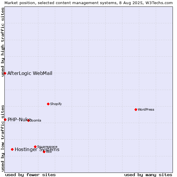 Market position of Hostinger Systems vs. PHP-Nuke vs. AfterLogic WebMail