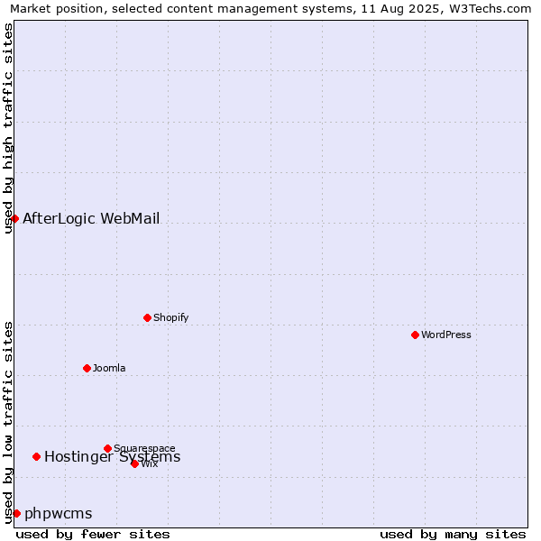 Market position of Hostinger Systems vs. phpwcms vs. AfterLogic WebMail