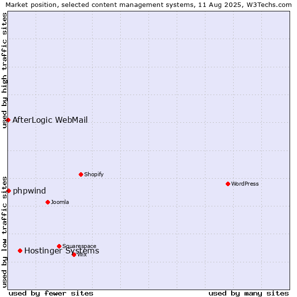 Market position of Hostinger Systems vs. phpwind vs. AfterLogic WebMail