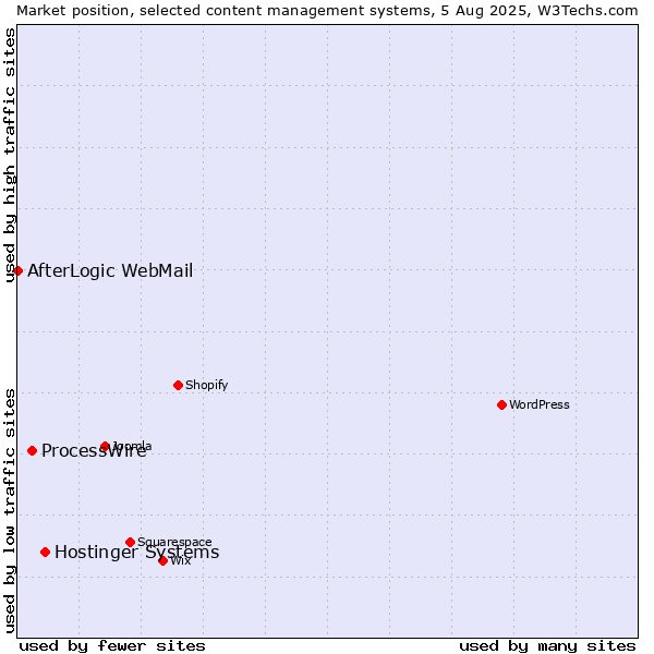 Market position of Hostinger Systems vs. ProcessWire vs. AfterLogic WebMail