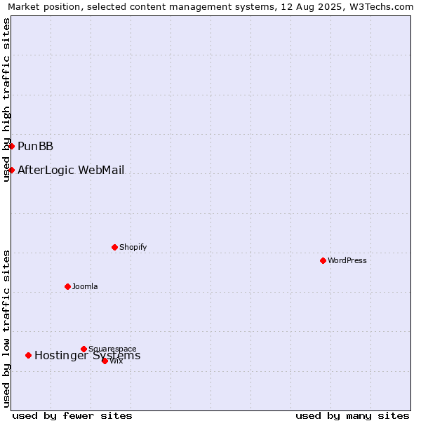 Market position of Hostinger Systems vs. PunBB vs. AfterLogic WebMail