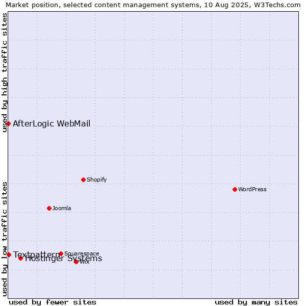 Market position of Hostinger Systems vs. Textpattern vs. AfterLogic WebMail