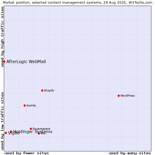 Market position of Hostinger Systems vs. Vigbo vs. AfterLogic WebMail