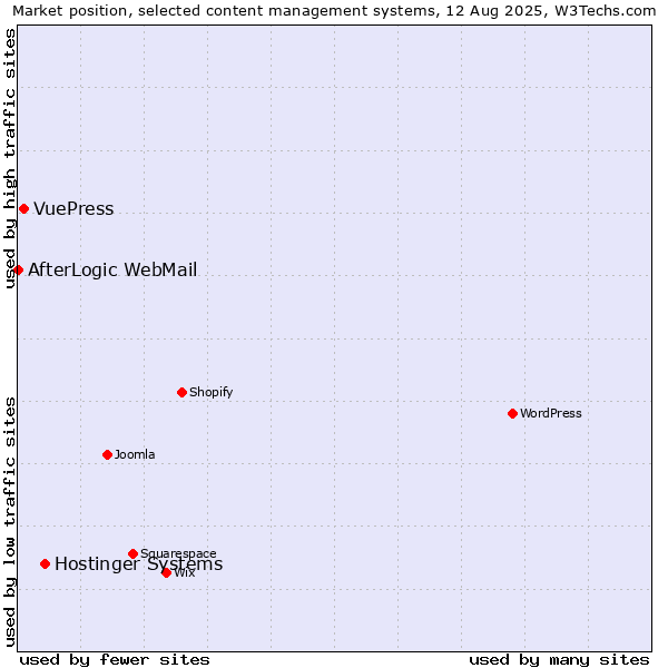 Market position of Hostinger Systems vs. VuePress vs. AfterLogic WebMail