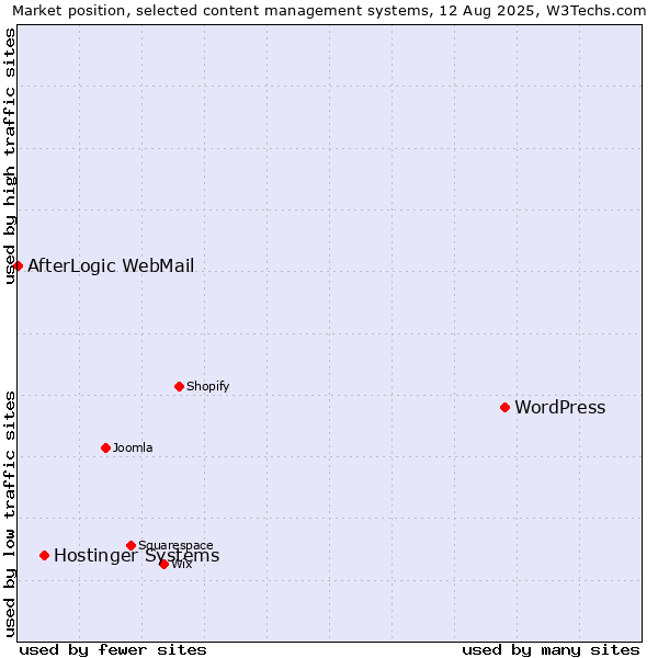 Market position of WordPress vs. Hostinger Systems vs. AfterLogic WebMail