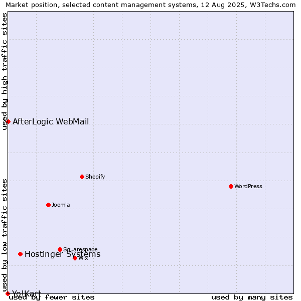 Market position of Hostinger Systems vs. AfterLogic WebMail vs. Yo!Kart