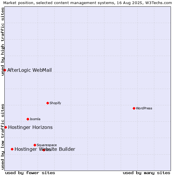 Market position of Hostinger Website Builder vs. Hostinger Horizons vs. AfterLogic WebMail