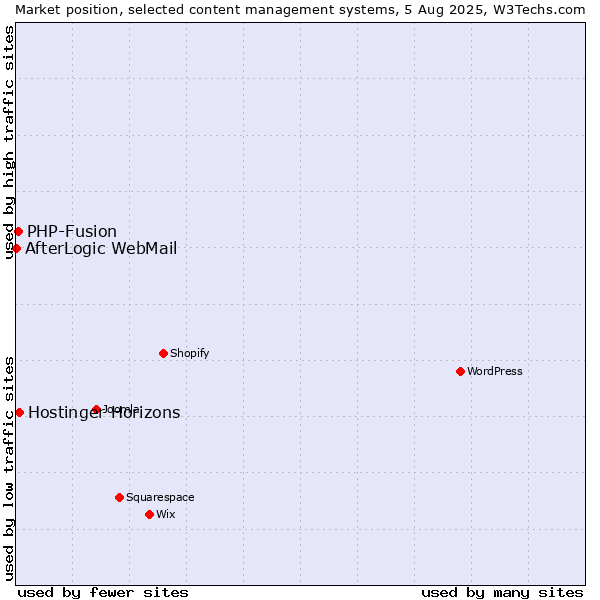 Market position of PHP-Fusion vs. Hostinger Horizons vs. AfterLogic WebMail