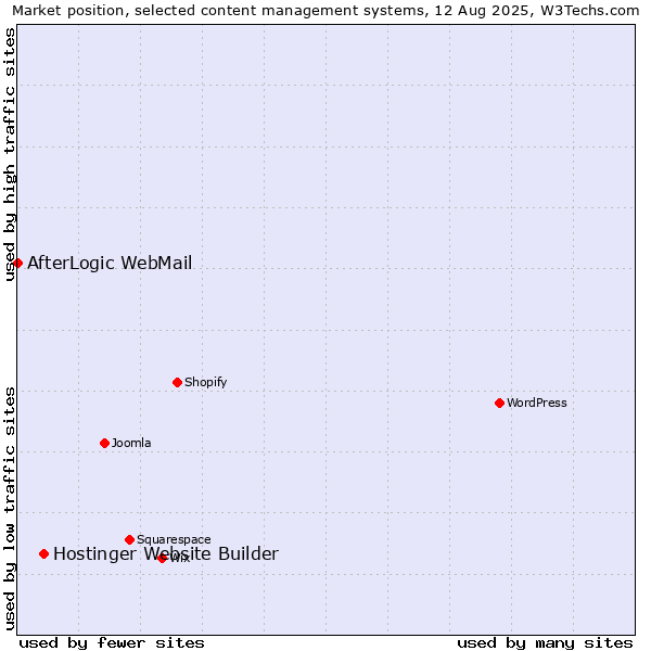 Market position of Hostinger Website Builder vs. AfterLogic WebMail