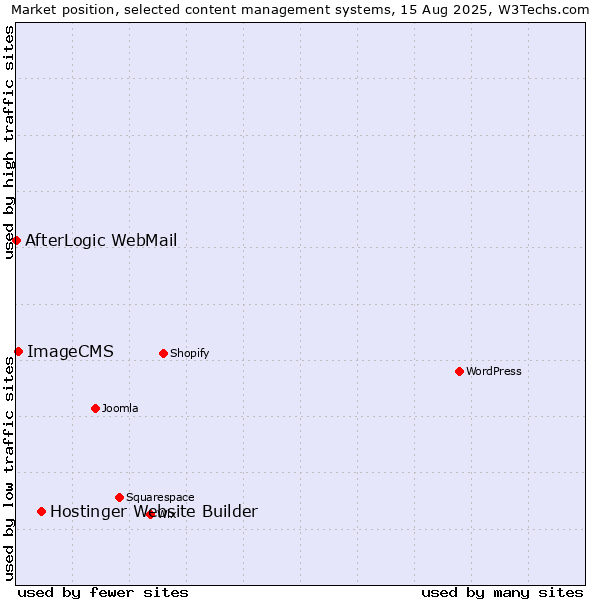 Market position of Hostinger Website Builder vs. ImageCMS vs. AfterLogic WebMail