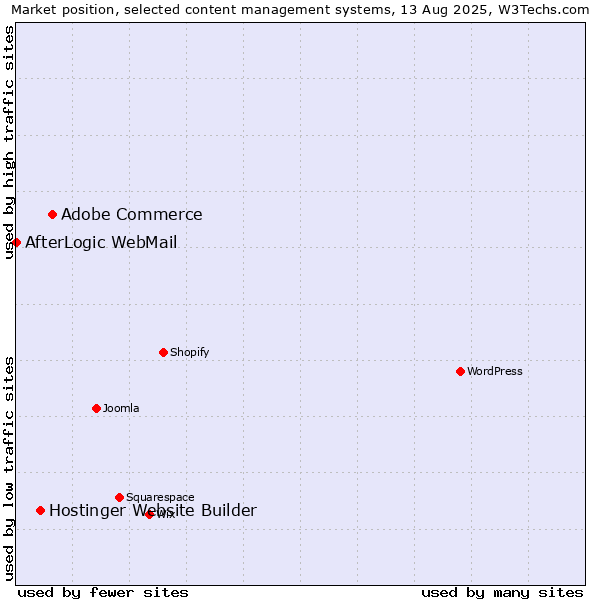 Market position of Adobe Commerce vs. Hostinger Website Builder vs. AfterLogic WebMail