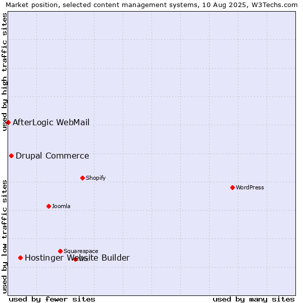 Market position of Hostinger Website Builder vs. Drupal Commerce vs. AfterLogic WebMail