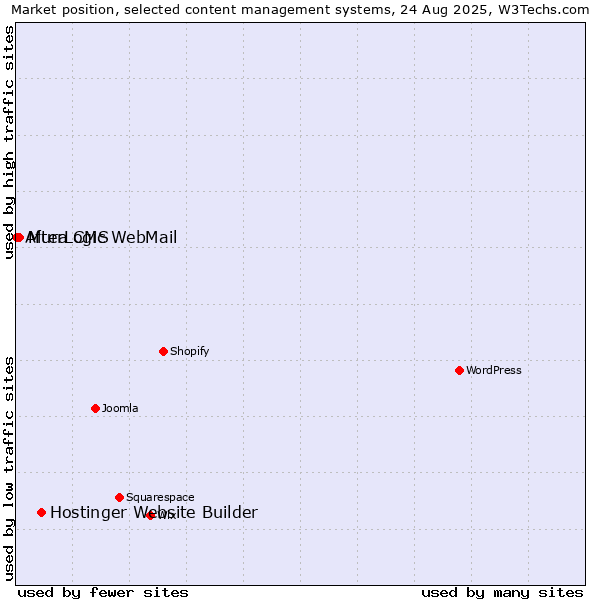 Market position of Hostinger Website Builder vs. Mura CMS vs. AfterLogic WebMail