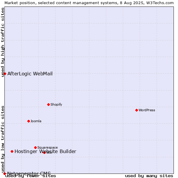 Market position of Hostinger Website Builder vs. AfterLogic WebMail vs. Netgenerator CMS