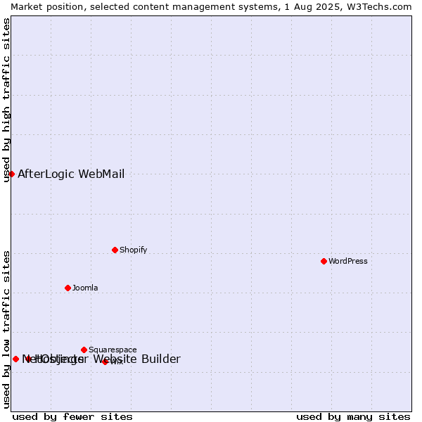 Market position of Hostinger Website Builder vs. NetObjects vs. AfterLogic WebMail