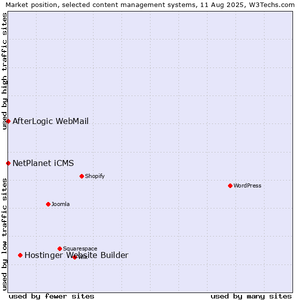 Market position of Hostinger Website Builder vs. NetPlanet iCMS vs. AfterLogic WebMail