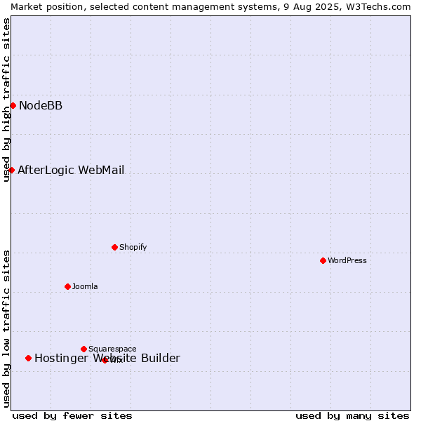 Market position of Hostinger Website Builder vs. NodeBB vs. AfterLogic WebMail