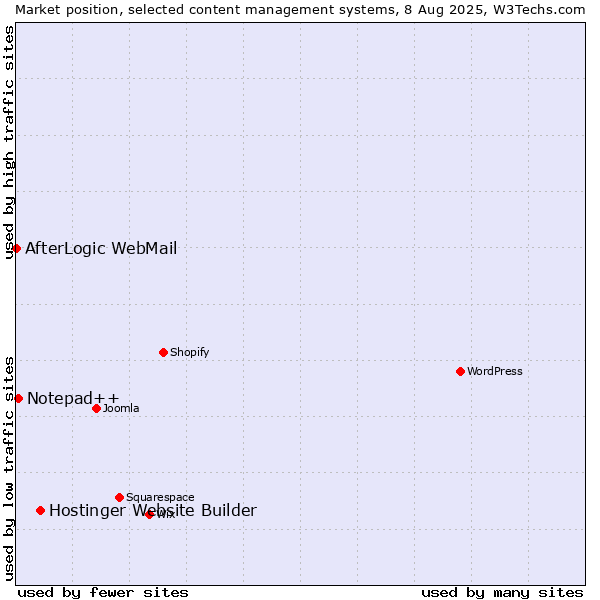 Market position of Hostinger Website Builder vs. Notepad++ vs. AfterLogic WebMail