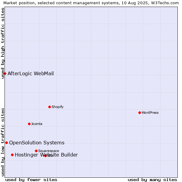 Market position of Hostinger Website Builder vs. OpenSolution Systems vs. AfterLogic WebMail