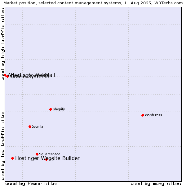 Market position of Hostinger Website Builder vs. Oracle Systems vs. AfterLogic WebMail