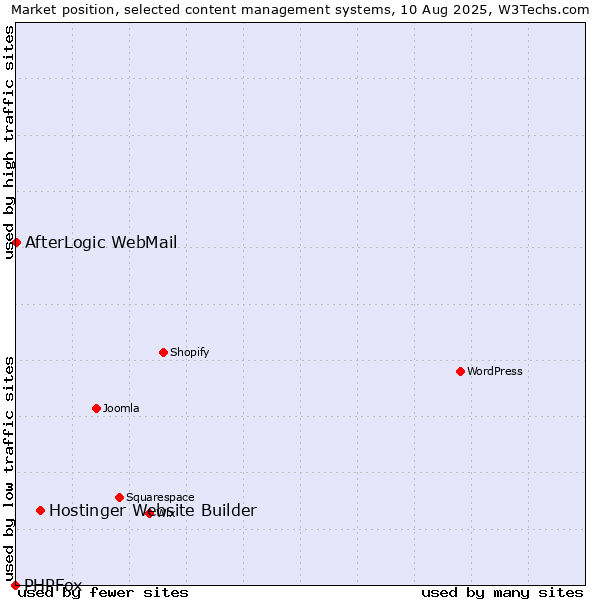 Market position of Hostinger Website Builder vs. AfterLogic WebMail vs. PHPFox