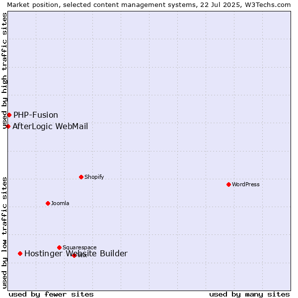Market position of Hostinger Website Builder vs. PHP-Fusion vs. AfterLogic WebMail