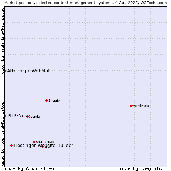 Market position of Hostinger Website Builder vs. PHP-Nuke vs. AfterLogic WebMail